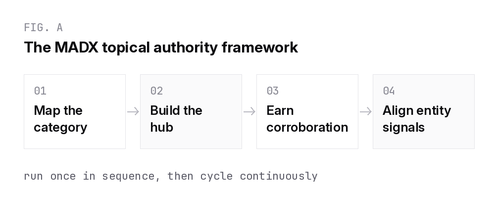 MADX four-step topical authority framework: map the category, build the hub, earn corroboration, keep entity signals consistent