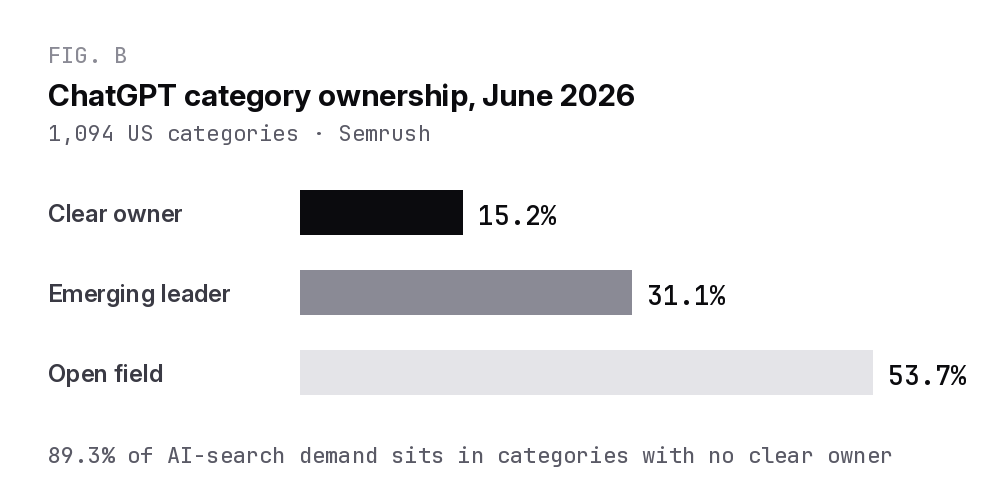 Chart of ChatGPT category ownership in 2026: 15.2 percent clear owner, 31.1 percent emerging leader, 53.7 percent open field