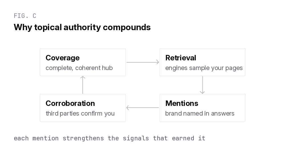 Topical authority flywheel: coverage earns retrieval, retrieval earns mentions, mentions earn corroboration that deepens coverage signals