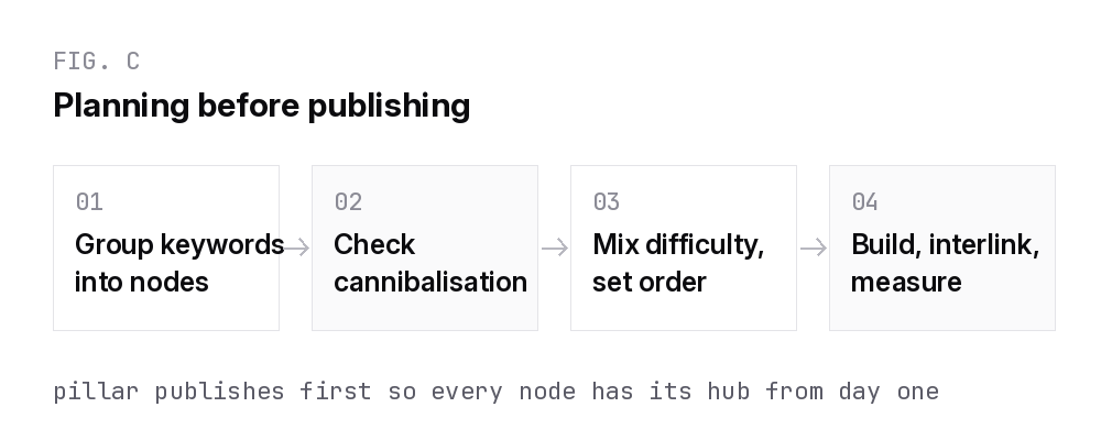 Five step topic cluster planning process: research keywords, group into nodes, check cannibalisation, build pages, interlink and measure