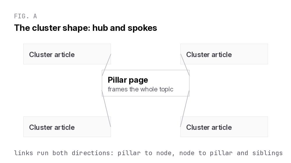 Topic cluster hub and spoke diagram with a pillar page linked to cluster articles and sibling links between them