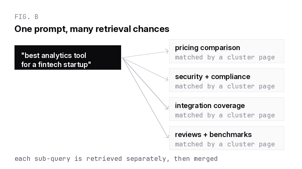 Query fan-out mapping showing one buyer prompt split into sub-queries matched by different topic cluster pages