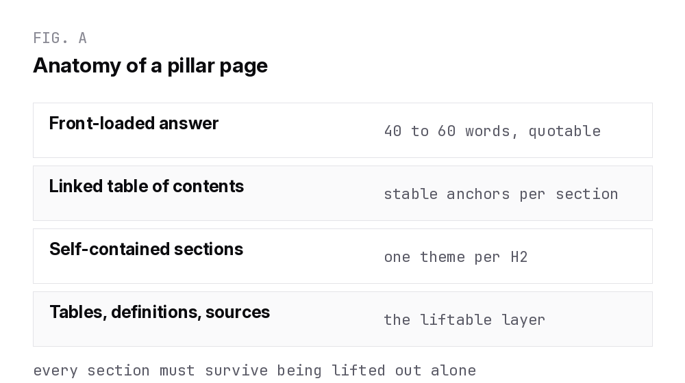 Anatomy of a pillar page: front-loaded answer, linked table of contents, self-contained sections and liftable tables