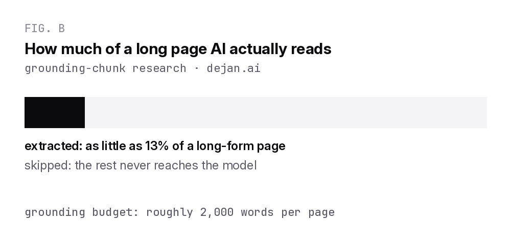 Chart showing AI systems extract as little as 13 percent of a long page under a 2,000 word grounding budget