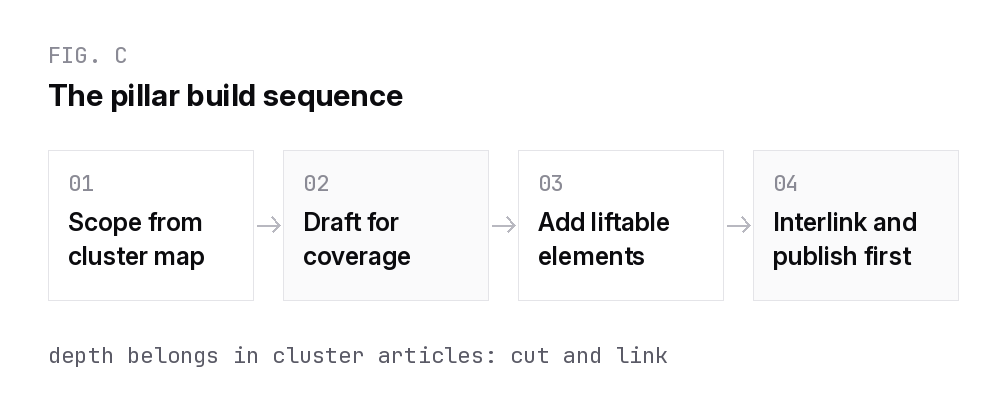 Four step pillar page build sequence from cluster map scoping to interlinking and publishing first