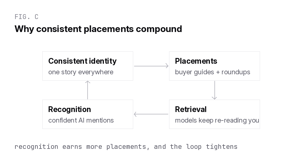 Corroboration loop showing consistent identity, placements, retrieval and AI recognition reinforcing each other