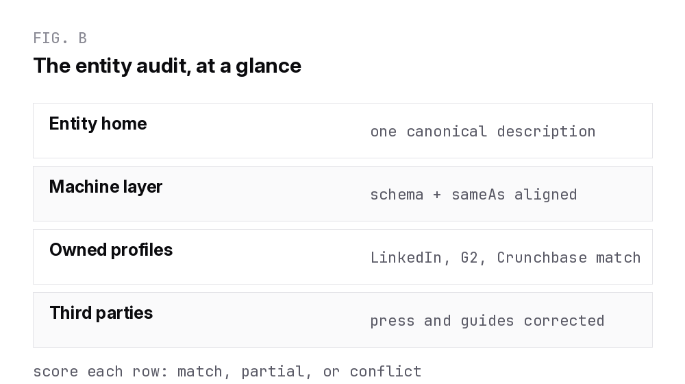 Entity SEO audit layers: entity home, schema machine layer, owned profiles and third-party descriptions