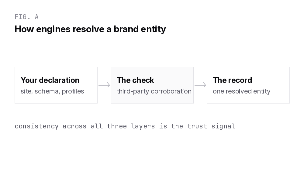 Entity resolution diagram: brand declaration checked against third-party corroboration to form one resolved entity record