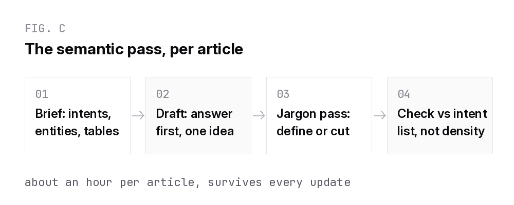 Four step semantic SEO workflow covering brief, draft, jargon pass and intent-list checking