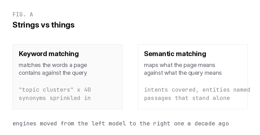 Comparison of keyword matching against semantic matching where engines map meaning rather than strings