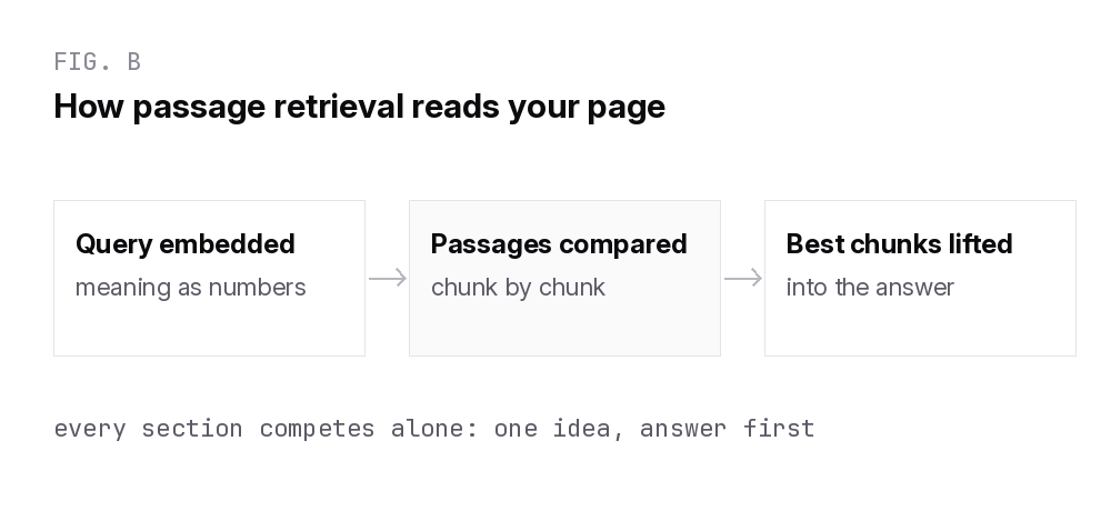 Passage retrieval flow: query embedded, passages compared chunk by chunk, best chunks lifted into answers