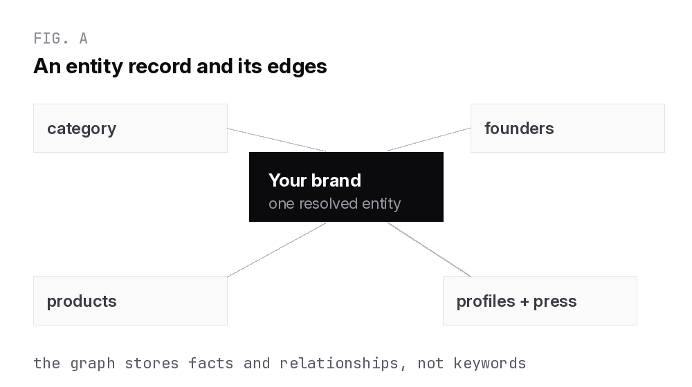 Knowledge graph entity record diagram showing a brand connected to category, founders, products, profiles and press