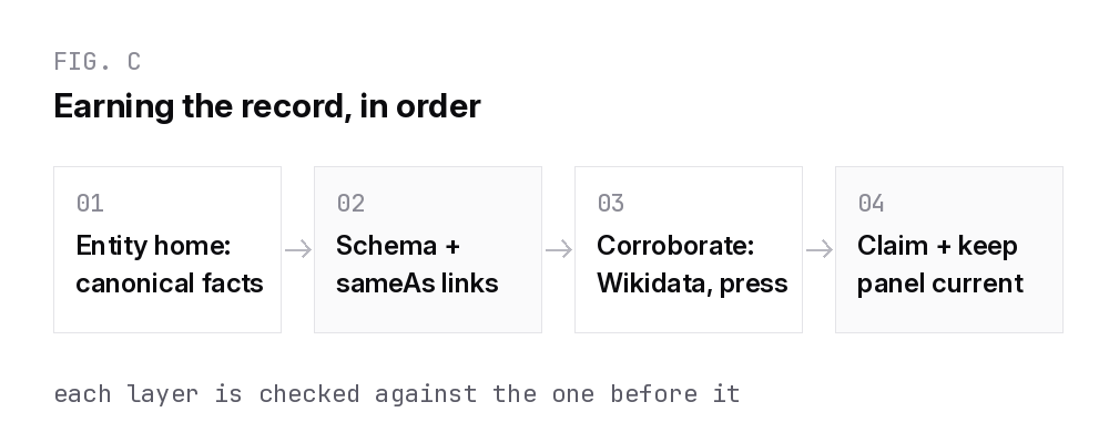 Four step knowledge graph inclusion process: entity home, schema with sameAs, corroboration, claim and maintain the panel