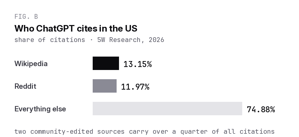 Chart of US ChatGPT citation share: Wikipedia 13.15 percent and Reddit 11.97 percent, 5W Research 2026
