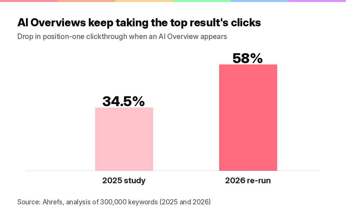 Chart showing AI Overviews cutting top-result clickthrough rate 34.5 percent in 2025 rising to 58 percent in 2026 per Ahrefs