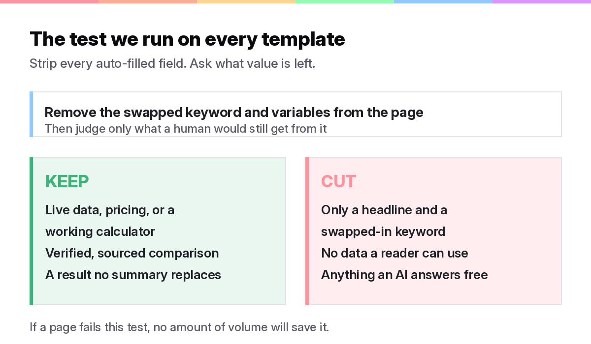 Decision framework for programmatic SEO for B2B SaaS: keep pages with real data or utility, cut thin template swaps