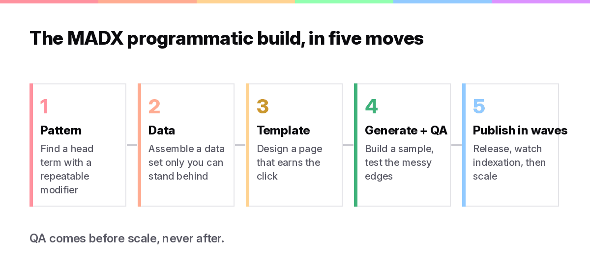 Five-move programmatic SEO build process for B2B SaaS: pattern, data, template, generate and QA, publish in waves