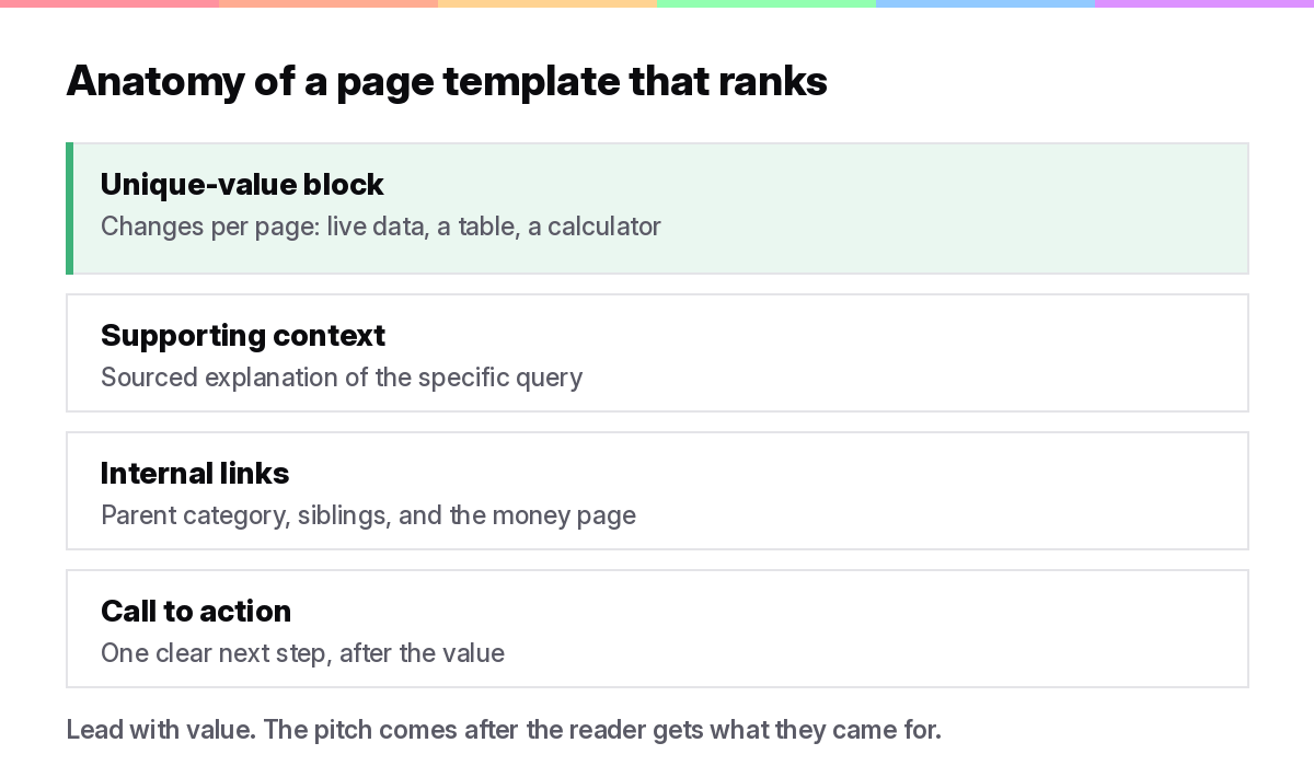 Anatomy of a programmatic SEO template with a unique-value block, supporting data, and internal links