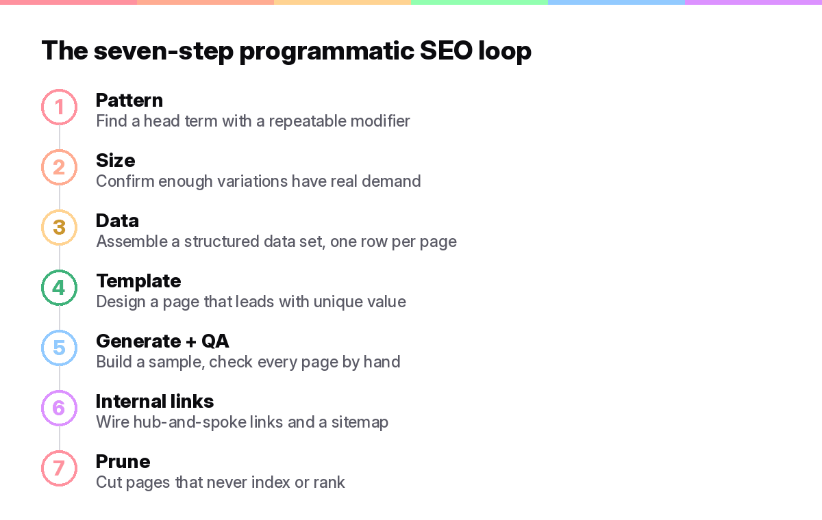 Seven-step programmatic SEO process for B2B SaaS from pattern to prune