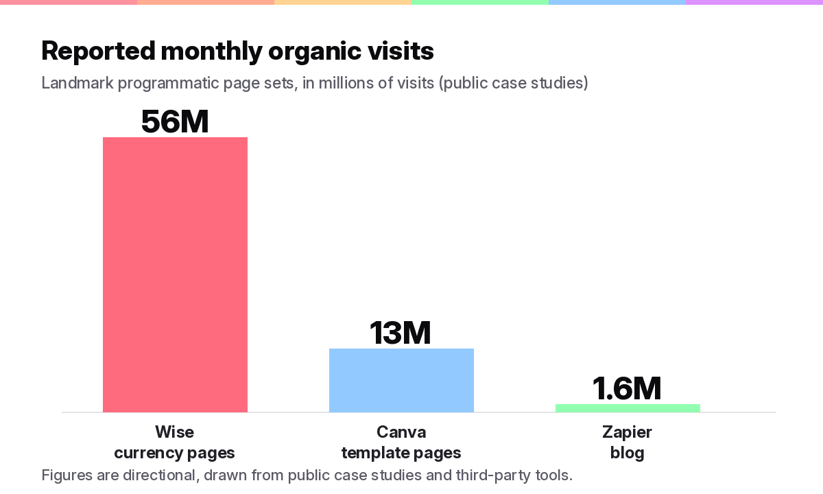 Bar chart of reported monthly organic visits for Zapier, Wise, and Canva programmatic pages