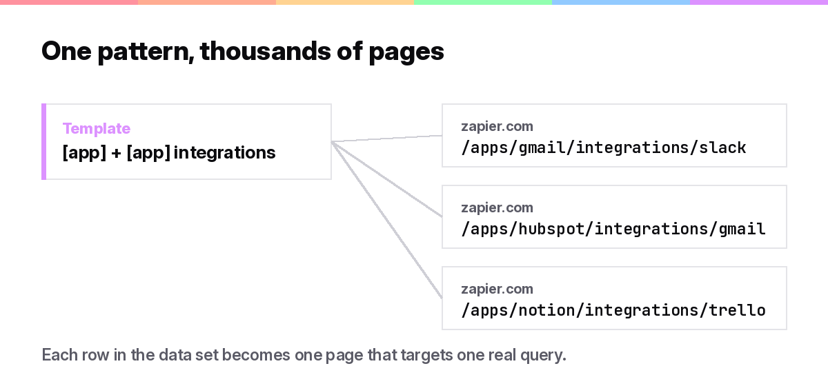 How Zapier maps an integration pattern to thousands of programmatic pages