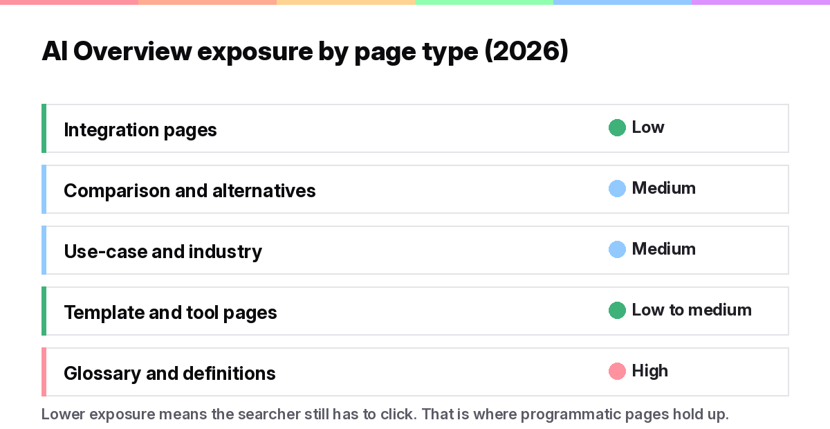 Programmatic SEO page types ranked by AI Overview exposure, from integrations to glossary pages