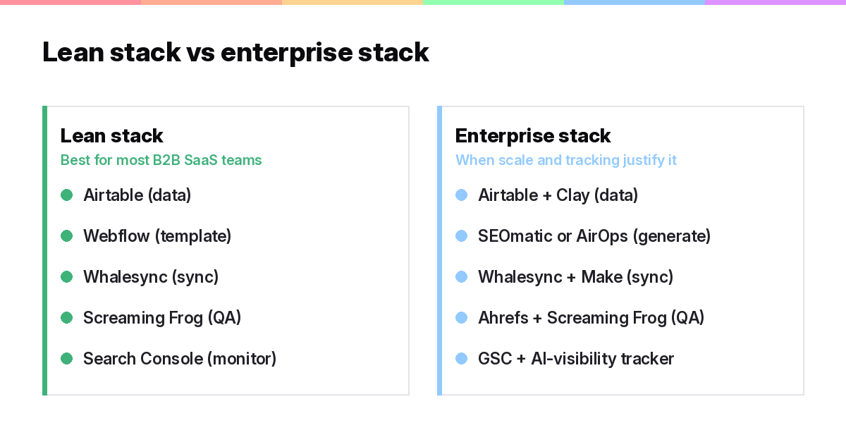 A lean programmatic SEO stack versus an enterprise stack, mapped to the four jobs