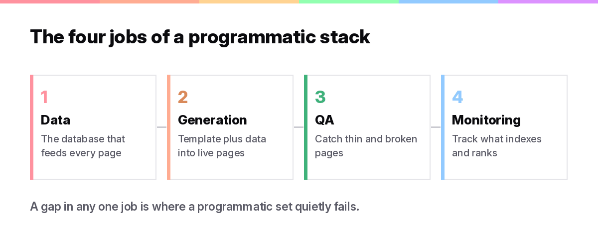 The four jobs of a programmatic SEO stack: data, generation, QA, and monitoring