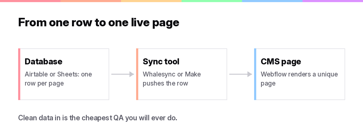 Programmatic SEO data pipeline from a spreadsheet database through a sync tool to live CMS pages
