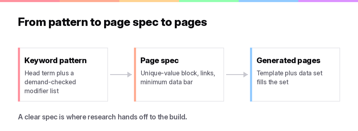 Programmatic SEO workflow from keyword pattern to page spec to generated pages
