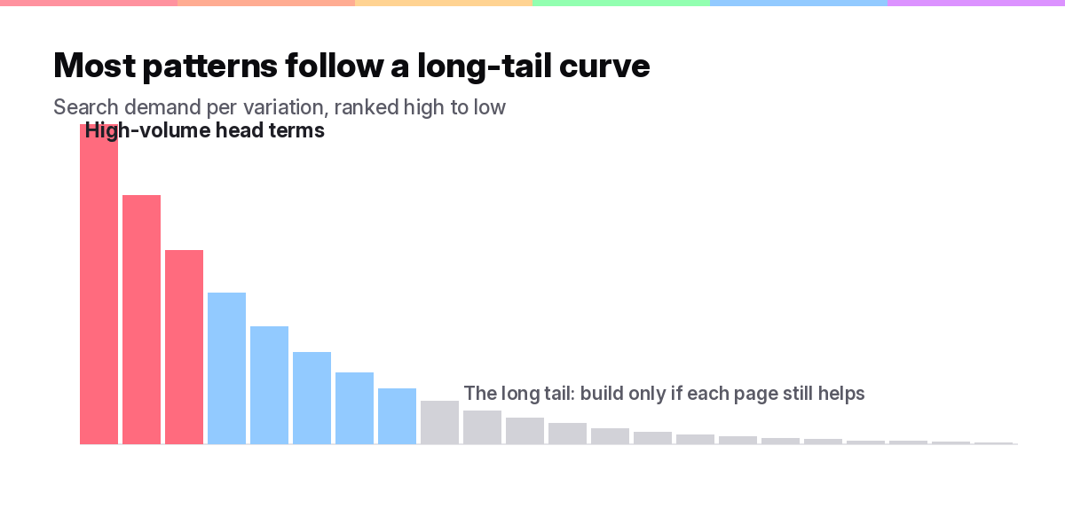 Long-tail search demand curve for a programmatic SEO keyword pattern, high volume head terms falling to a long tail