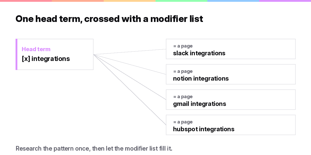 Head term plus modifier matrix for programmatic SEO showing how one pattern expands into many pages