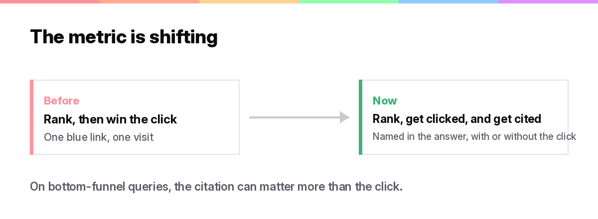 Diagram of the shift from clicks to mentions and citations in AI search for programmatic pages