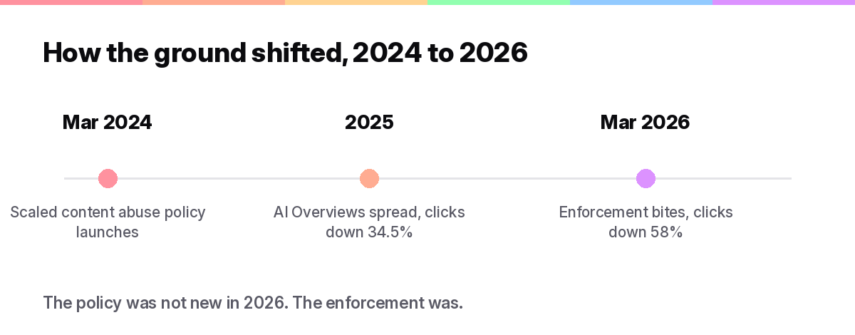 Timeline of programmatic SEO and AI search from 2024 to 2026, scaled content policy to March 2026 enforcement