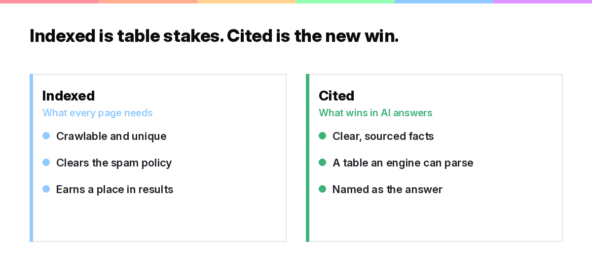 Framework contrasting programmatic pages that only get indexed with pages that get cited in AI answers
