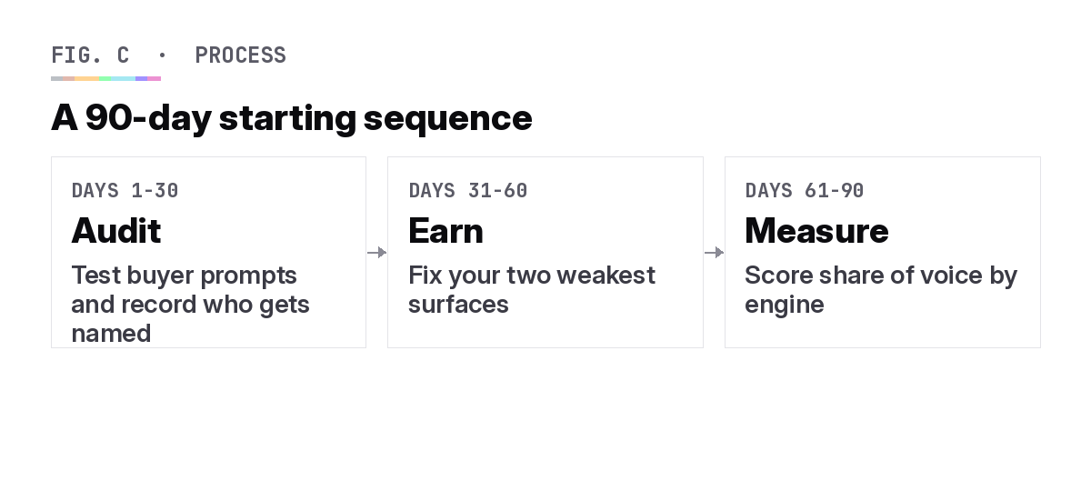 Three-phase 90-day process to get a B2B SaaS product recommended by AI: audit, earn, measure