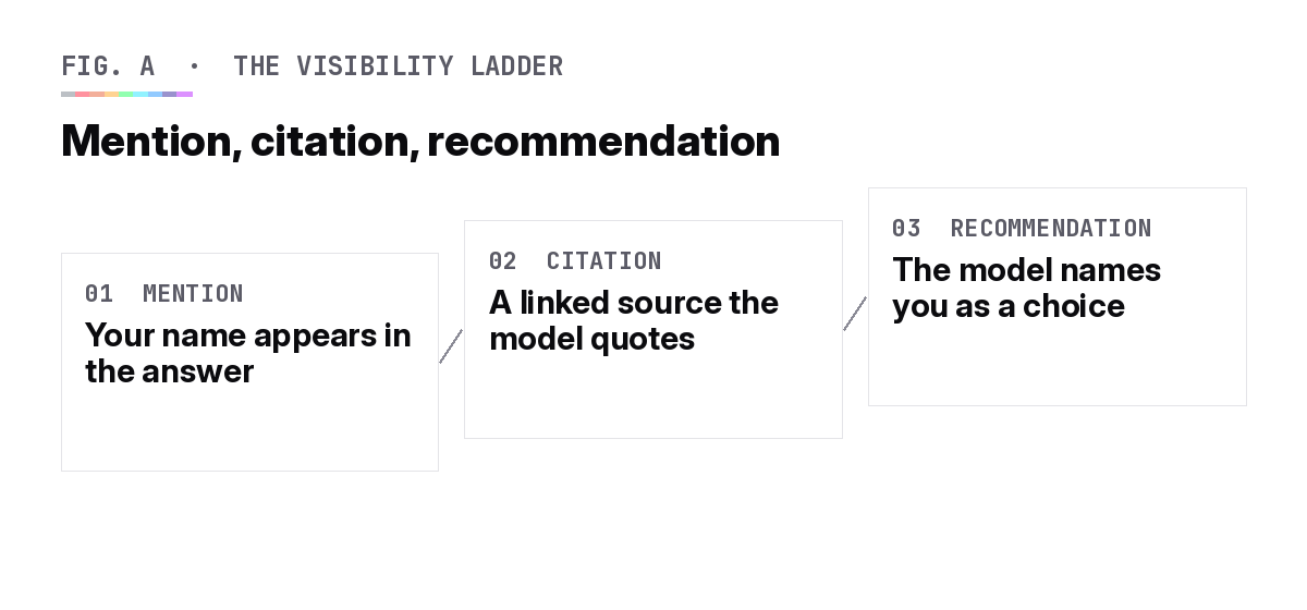 Diagram of the AI visibility ladder showing mention, then citation, then recommendation for B2B SaaS