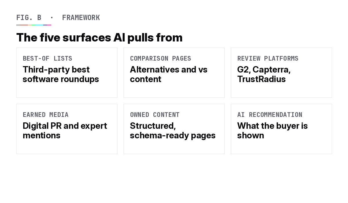 Framework diagram of the five buyer surfaces AI pulls from to recommend B2B SaaS products
