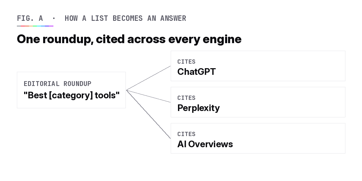 Diagram showing how a best-of software roundup becomes a citation in AI answers