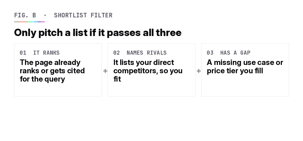 Three-filter framework for shortlisting best-of software lists worth pitching