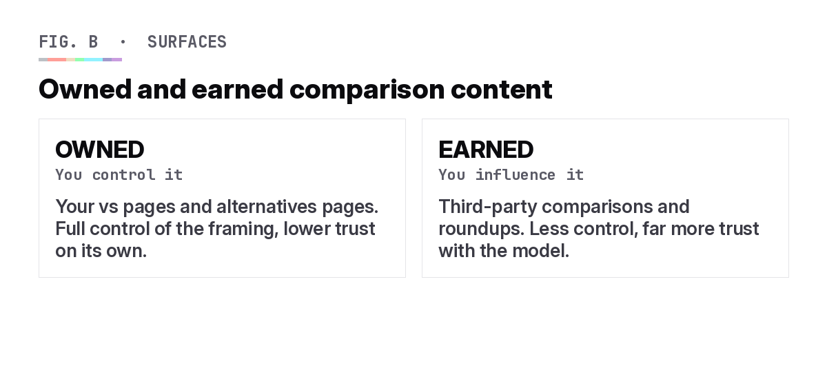 Owned versus earned comparison surfaces matrix for AI search visibility