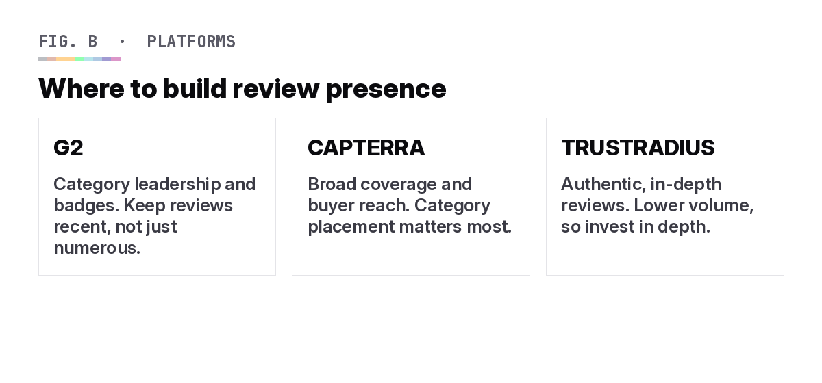 Comparison of G2, Capterra and TrustRadius for AI search visibility