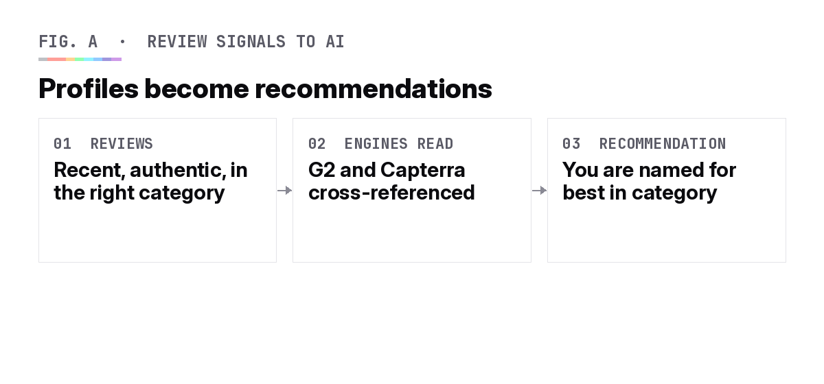 Diagram of how review-site profiles feed AI software recommendations