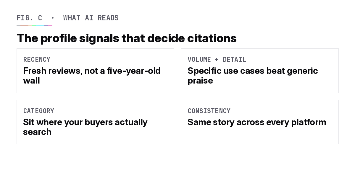 The review-profile signals AI reads: recency, volume, category placement and consistency
