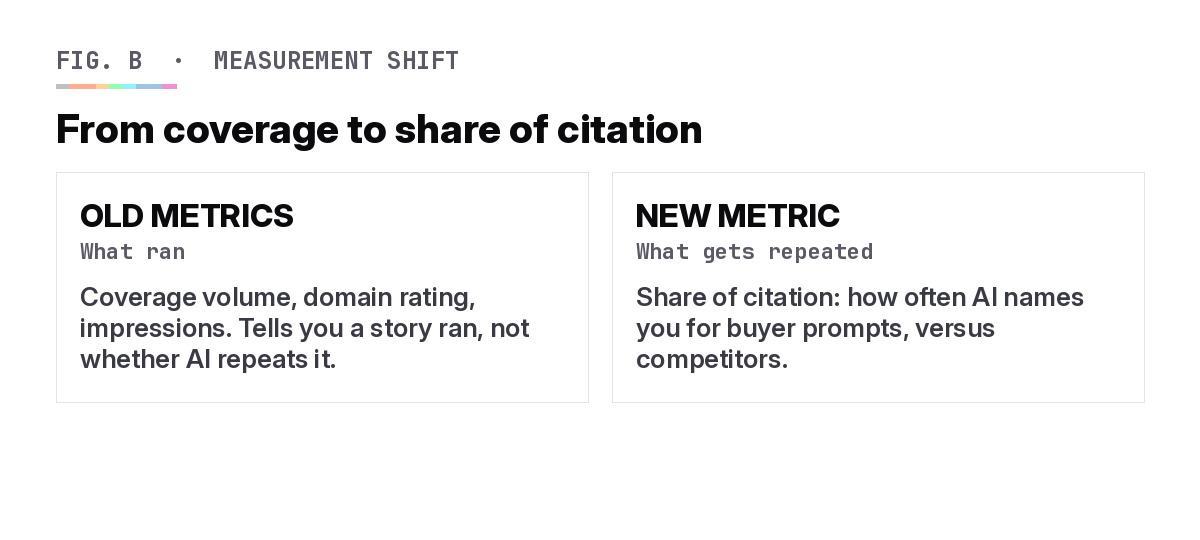 The shift from measuring PR by coverage to measuring it by AI citations