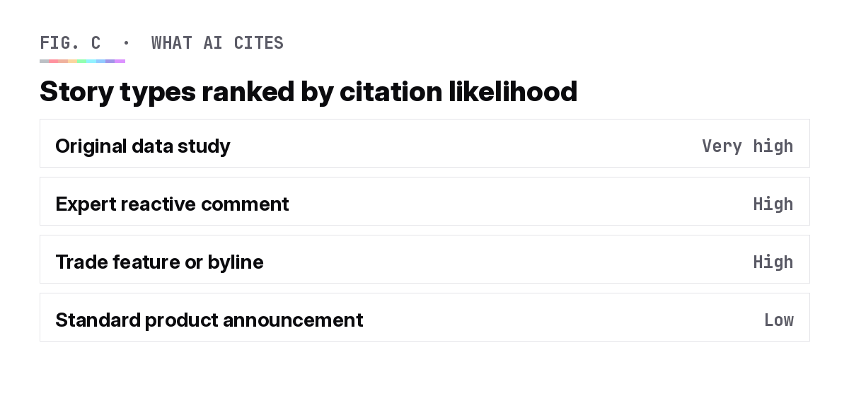 Ranking of media types by how often AI engines cite them