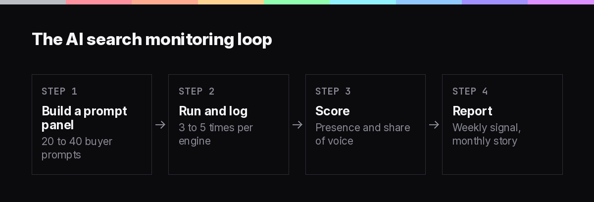 Process diagram of the AI search monitoring loop from prompt panel to weekly report