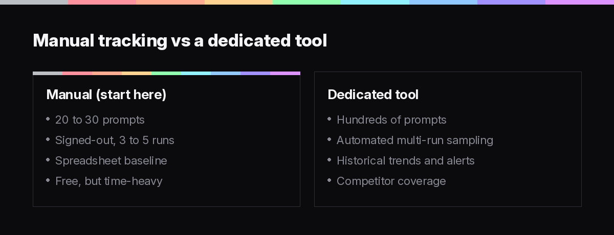 Comparison diagram of manual AI rank tracking versus a dedicated tool