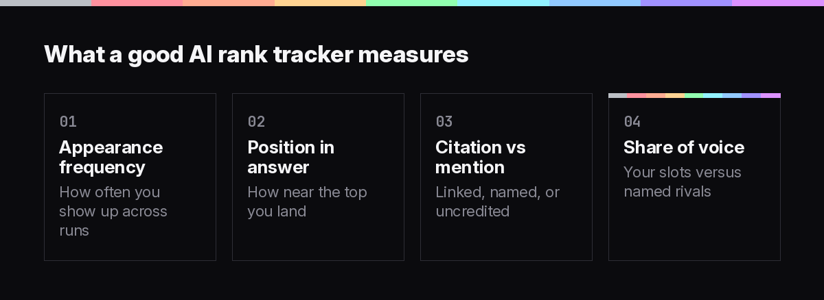Framework diagram of the four metrics an AI rank tracker should report