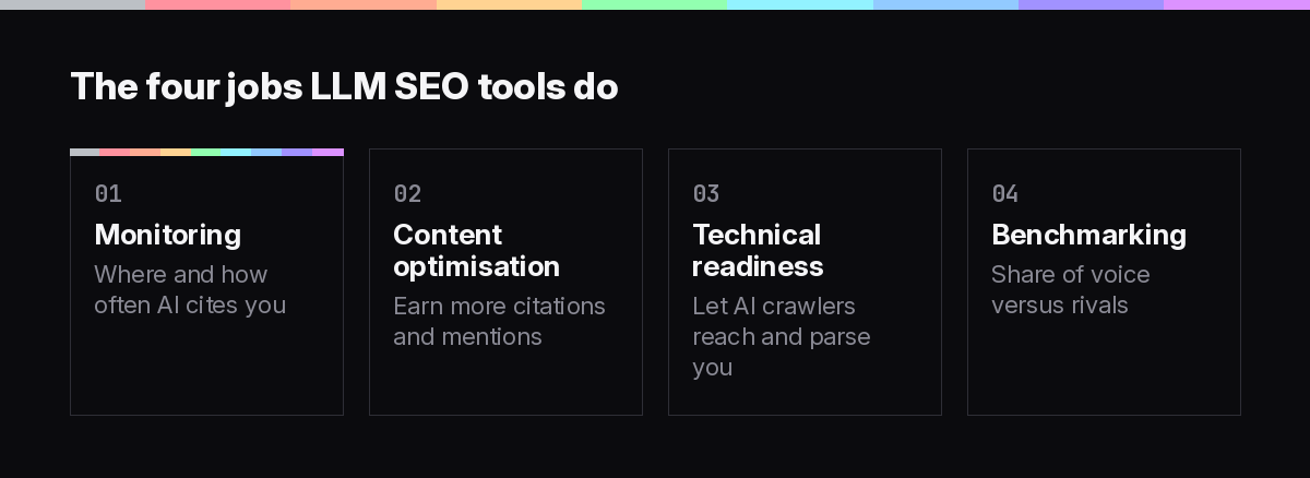 Framework diagram of the four categories of LLM SEO tools